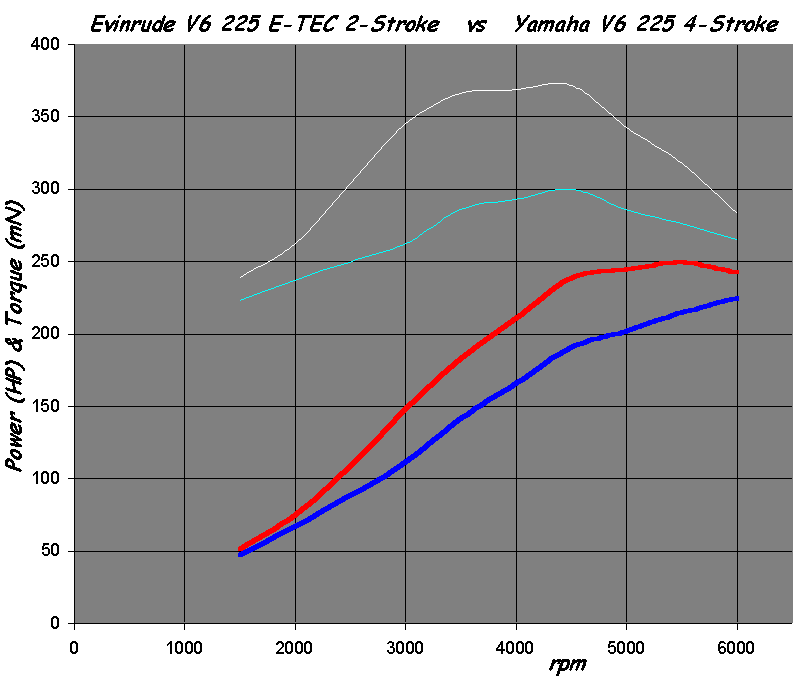 Evinrude Fuel Consumption Chart