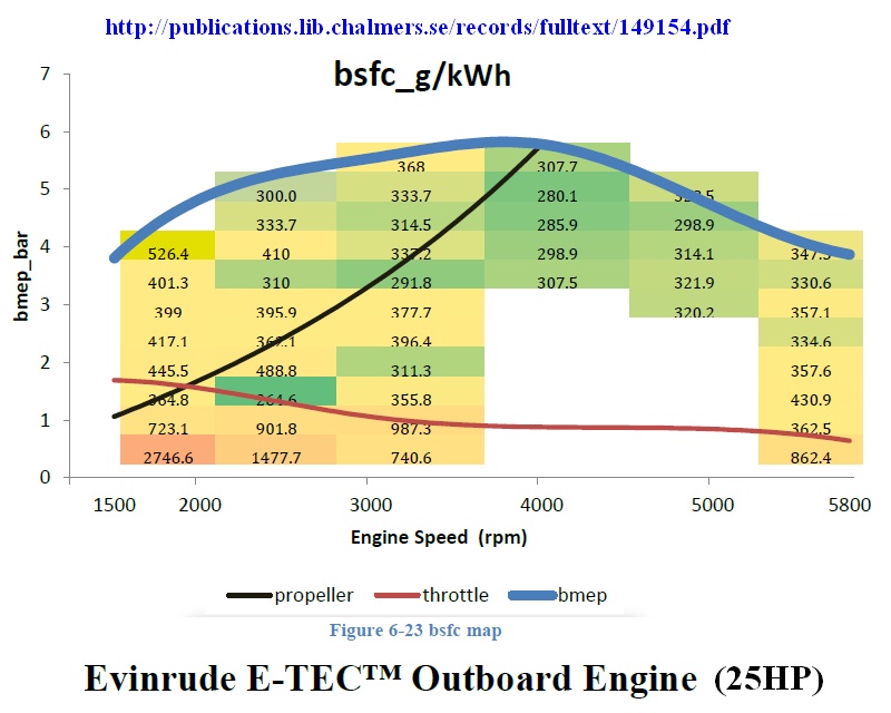 Evinrude Fuel Consumption Chart