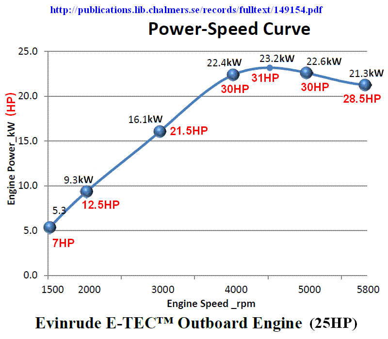 Evinrude Fuel Consumption Chart