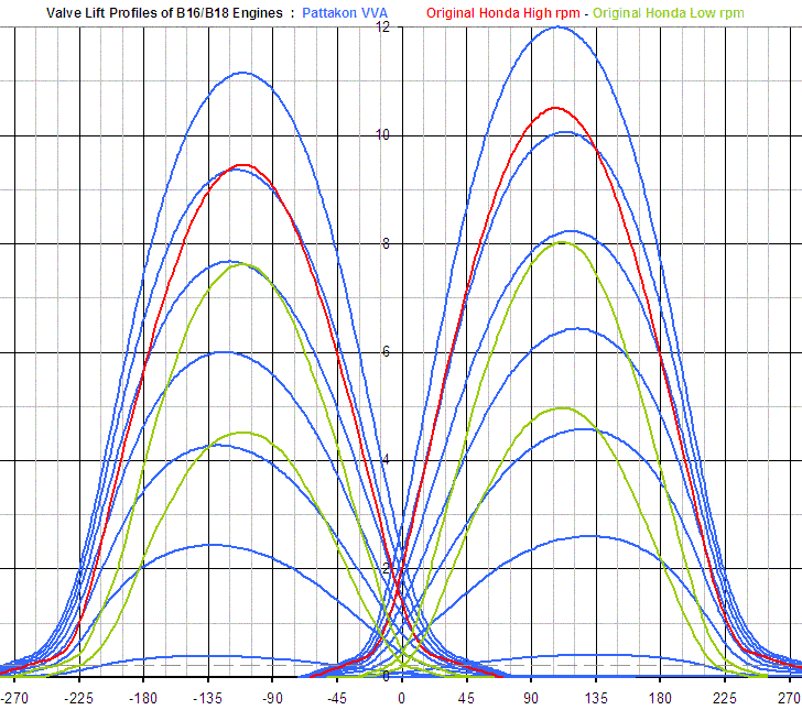 Original Honda Valve Lift Profiles (red and green) versus VVA Valve Lift Profiles (blue)