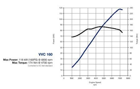 VVC_ultimatemg160ps_powercurve.jpg